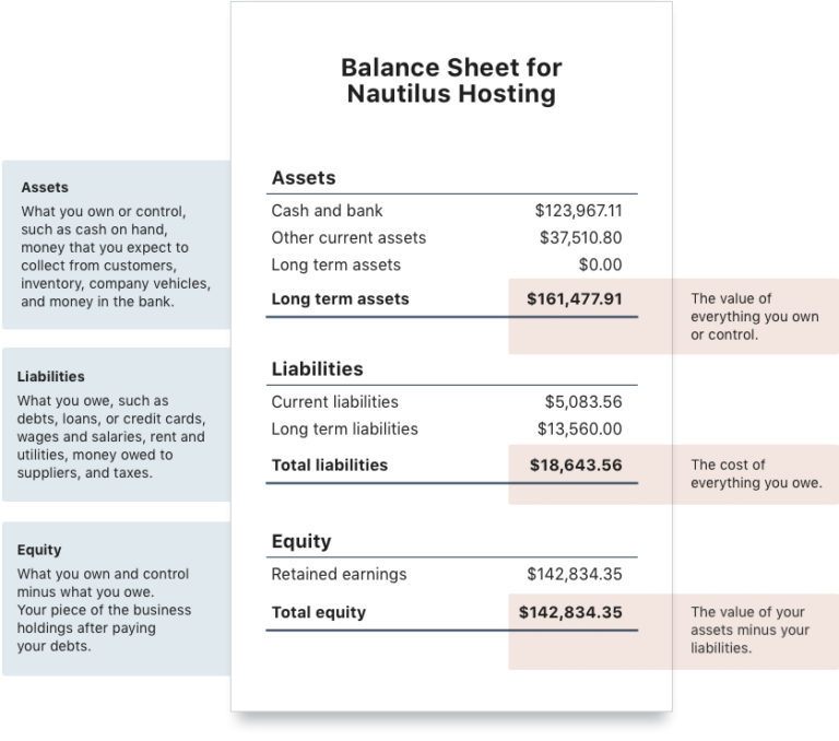 Sample balance sheet, explained