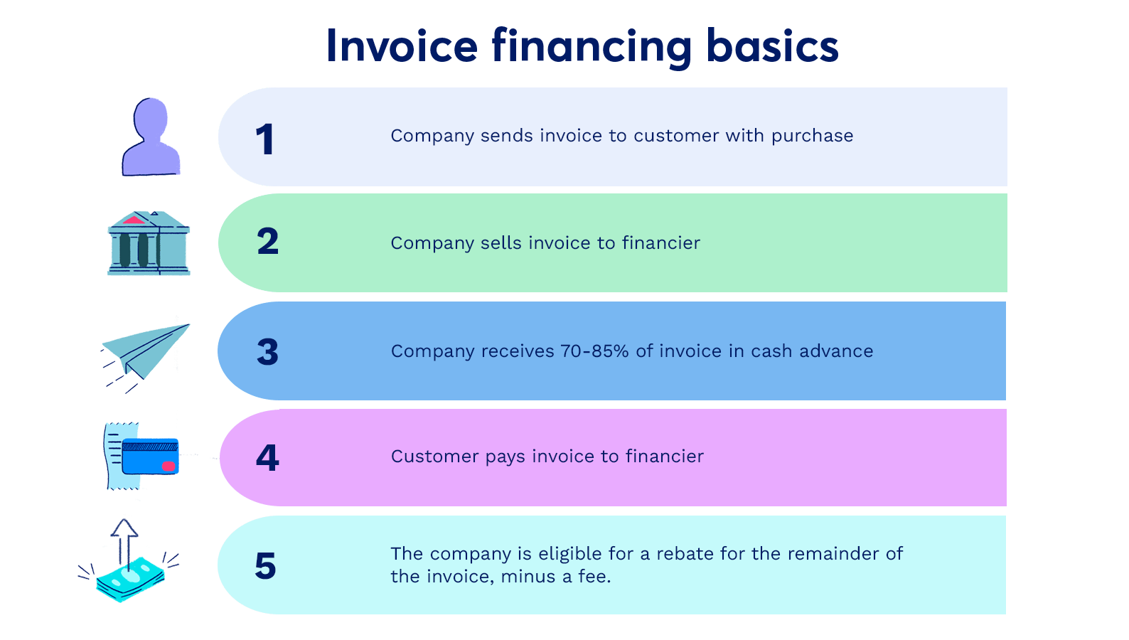 The title says “Invoice financing basics.” 1. Company sends invoice to customer with purchase. 2. Company sells invoice to financier 3. Company receives 70-85% if invoice in cash advance. 4. Customer pays invoice to financier. 5. The company is eligible for a rebate for the remainder of the voice, minus a fee.