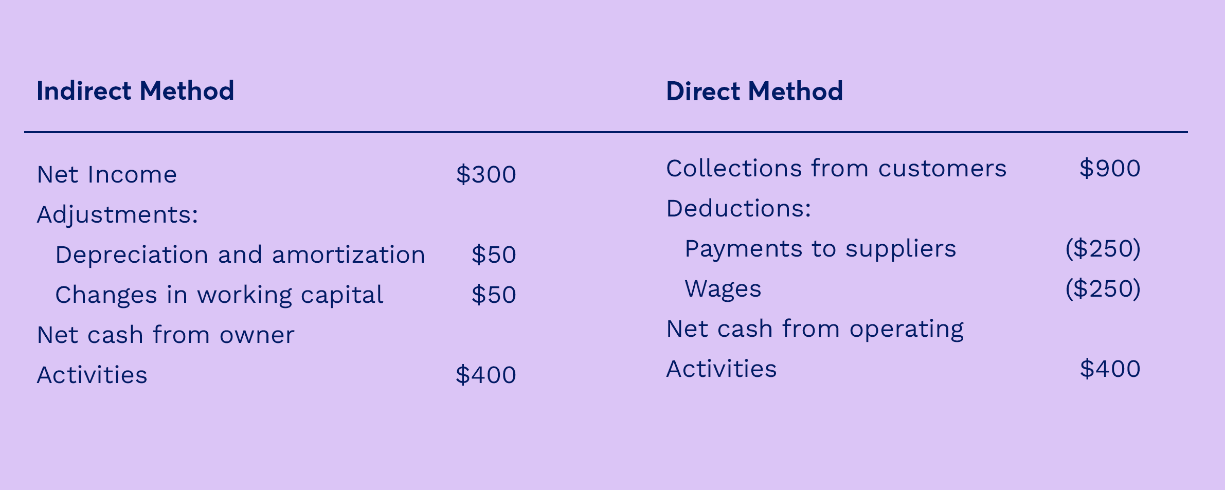 A chart showing indirect method and direct method. Under the indirect method, there is Net Income; Adjustments (Depreciation and amortization, Changes in working capital); Net cash from owner; and Activities. Under direct method, there is collections from customers; deductions (payments to suppliers, wages); net cash from operating; and activities.
