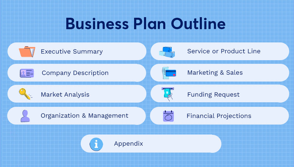 A graphic showing you a “Business Plan Outline.” There are four sections on the left side: Executive Summary at the top, Company Description below it, followed by Market Analysis, and lastly Organization and Management. There was four sections on the right side. At the top: “Service or Product Line.” Below that, “Marketing and Sales.” Below that, “Funding Request.” And lastly: “Financial Projections.” At the very bottom below the left and right columns is a section that says “Appendix.